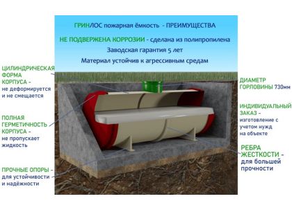 ГРИНЛОС Пожарный резервуар 55 м3